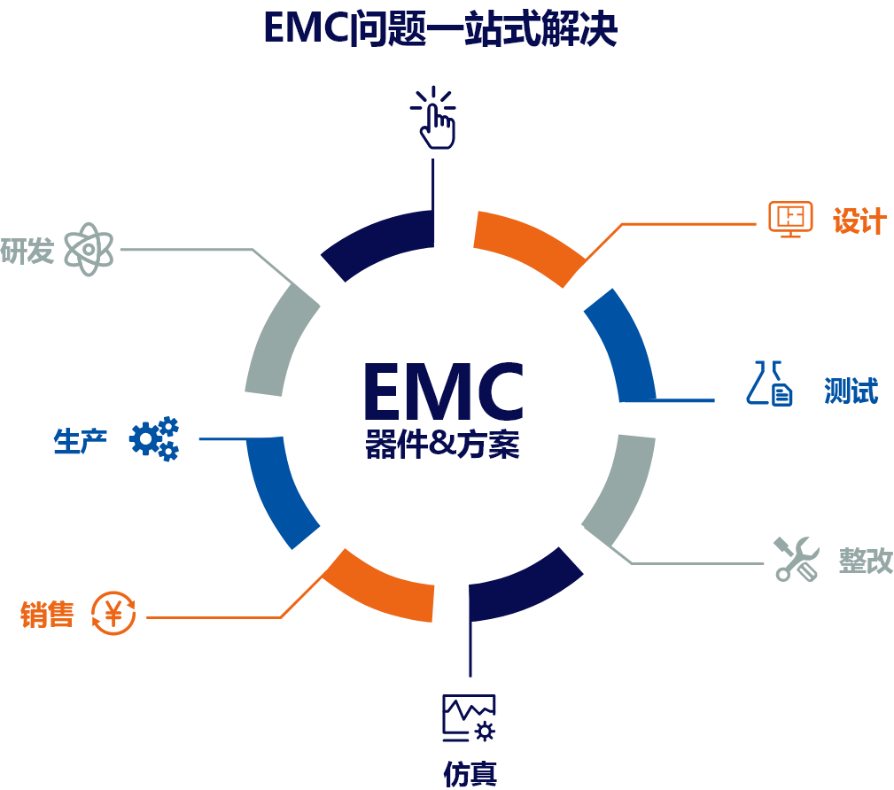 一站式整改方案